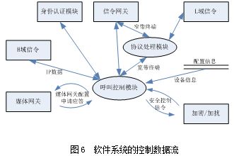 不同安全等级的话音通信网络互联互通技术方案