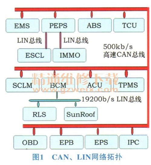 Can Lin网络通信技术在猎豹CS10中的应用与网络信息技术融合分析