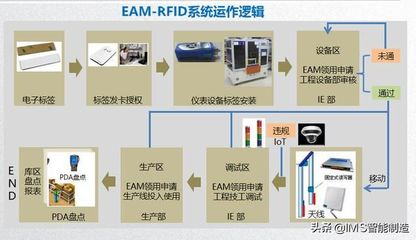 RFID系统应用与数字孪生 数字化工厂前沿技术的代表